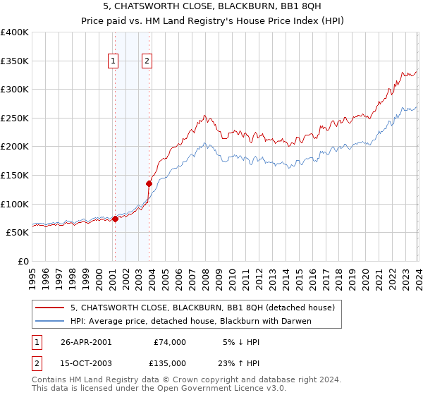 5, CHATSWORTH CLOSE, BLACKBURN, BB1 8QH: Price paid vs HM Land Registry's House Price Index
