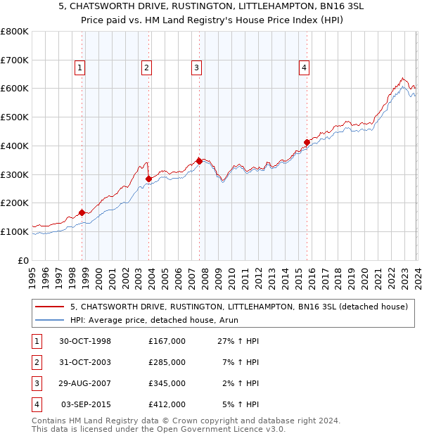 5, CHATSWORTH DRIVE, RUSTINGTON, LITTLEHAMPTON, BN16 3SL: Price paid vs HM Land Registry's House Price Index