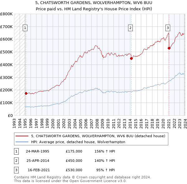 5, CHATSWORTH GARDENS, WOLVERHAMPTON, WV6 8UU: Price paid vs HM Land Registry's House Price Index