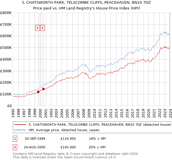 5, CHATSWORTH PARK, TELSCOMBE CLIFFS, PEACEHAVEN, BN10 7DZ: Price paid vs HM Land Registry's House Price Index