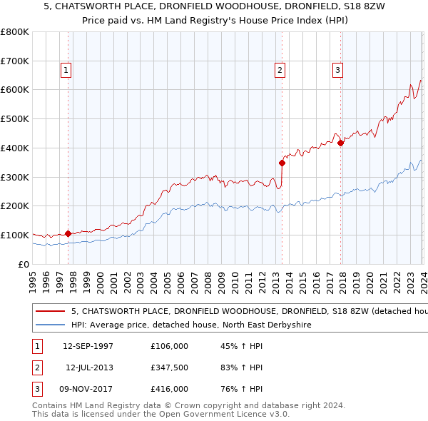 5, CHATSWORTH PLACE, DRONFIELD WOODHOUSE, DRONFIELD, S18 8ZW: Price paid vs HM Land Registry's House Price Index