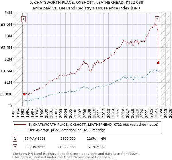 5, CHATSWORTH PLACE, OXSHOTT, LEATHERHEAD, KT22 0SS: Price paid vs HM Land Registry's House Price Index