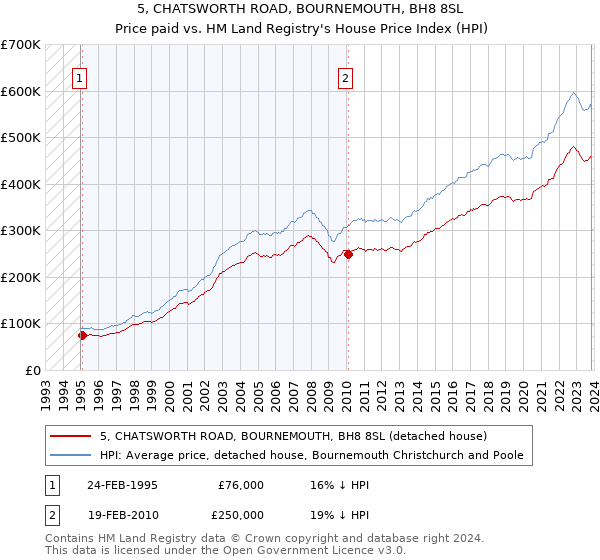 5, CHATSWORTH ROAD, BOURNEMOUTH, BH8 8SL: Price paid vs HM Land Registry's House Price Index