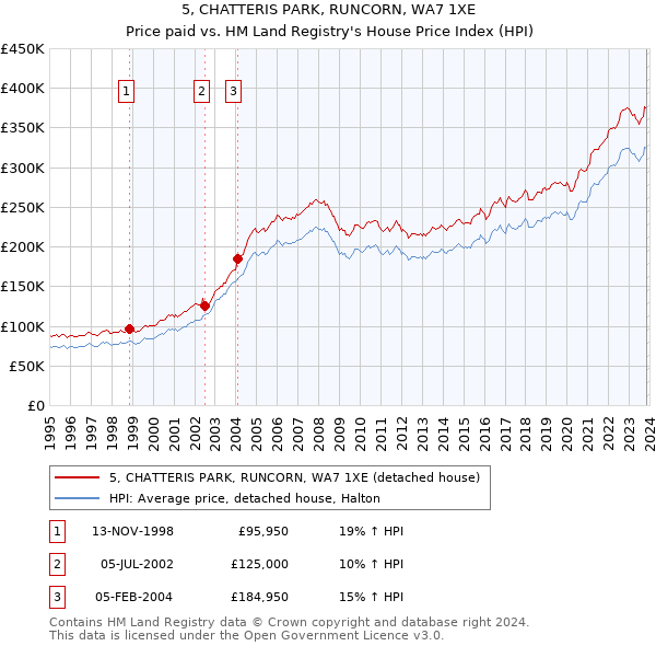 5, CHATTERIS PARK, RUNCORN, WA7 1XE: Price paid vs HM Land Registry's House Price Index