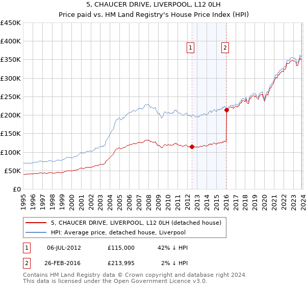 5, CHAUCER DRIVE, LIVERPOOL, L12 0LH: Price paid vs HM Land Registry's House Price Index