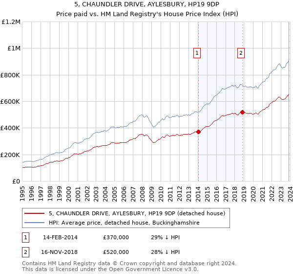 5, CHAUNDLER DRIVE, AYLESBURY, HP19 9DP: Price paid vs HM Land Registry's House Price Index