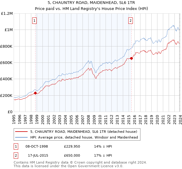 5, CHAUNTRY ROAD, MAIDENHEAD, SL6 1TR: Price paid vs HM Land Registry's House Price Index