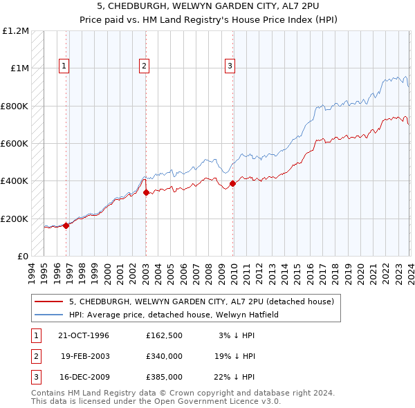 5, CHEDBURGH, WELWYN GARDEN CITY, AL7 2PU: Price paid vs HM Land Registry's House Price Index