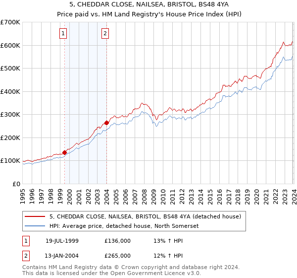 5, CHEDDAR CLOSE, NAILSEA, BRISTOL, BS48 4YA: Price paid vs HM Land Registry's House Price Index