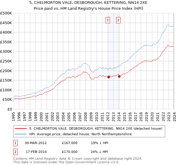 5, CHELMORTON VALE, DESBOROUGH, KETTERING, NN14 2XE: Price paid vs HM Land Registry's House Price Index