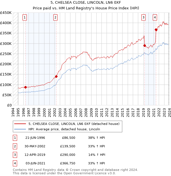 5, CHELSEA CLOSE, LINCOLN, LN6 0XF: Price paid vs HM Land Registry's House Price Index