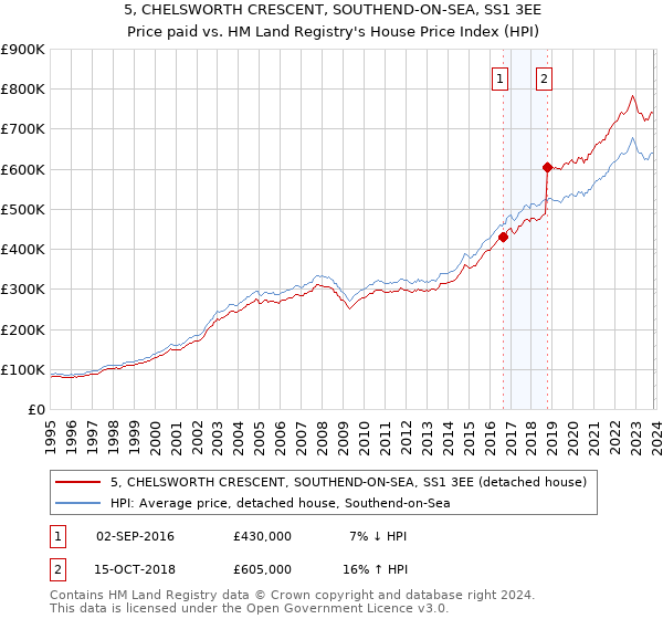 5, CHELSWORTH CRESCENT, SOUTHEND-ON-SEA, SS1 3EE: Price paid vs HM Land Registry's House Price Index