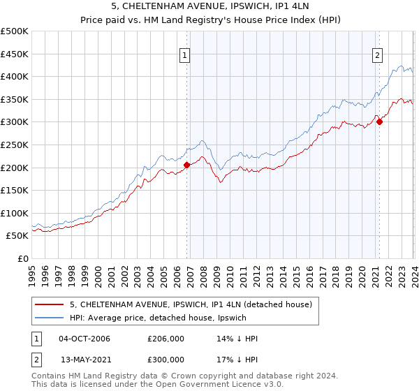 5, CHELTENHAM AVENUE, IPSWICH, IP1 4LN: Price paid vs HM Land Registry's House Price Index