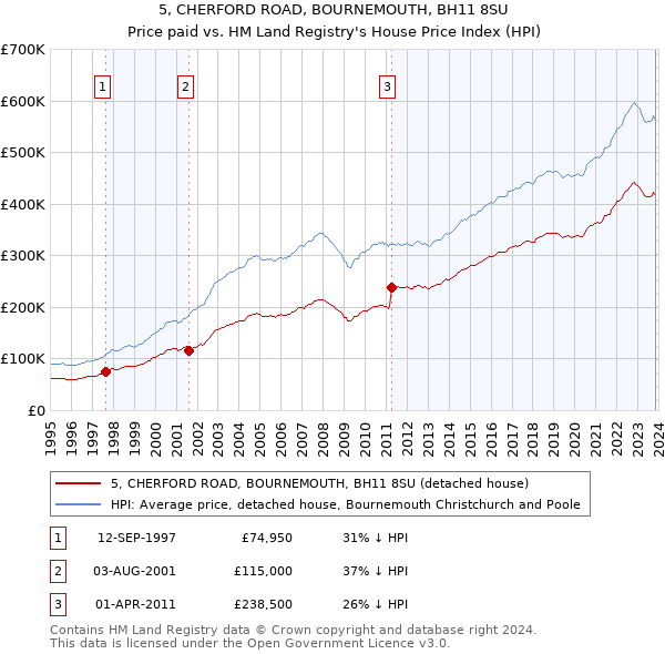 5, CHERFORD ROAD, BOURNEMOUTH, BH11 8SU: Price paid vs HM Land Registry's House Price Index