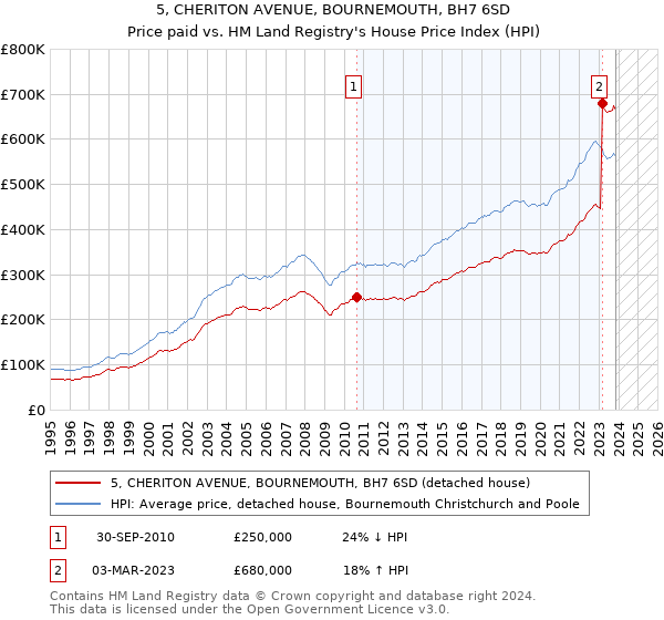 5, CHERITON AVENUE, BOURNEMOUTH, BH7 6SD: Price paid vs HM Land Registry's House Price Index