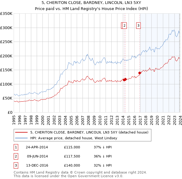5, CHERITON CLOSE, BARDNEY, LINCOLN, LN3 5XY: Price paid vs HM Land Registry's House Price Index