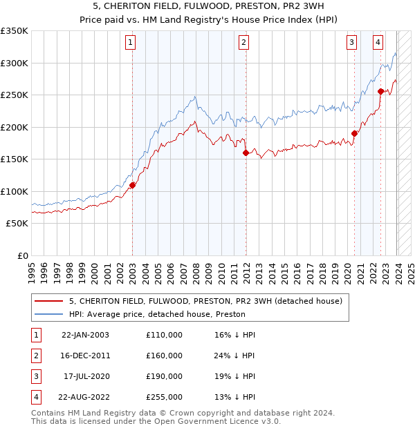 5, CHERITON FIELD, FULWOOD, PRESTON, PR2 3WH: Price paid vs HM Land Registry's House Price Index