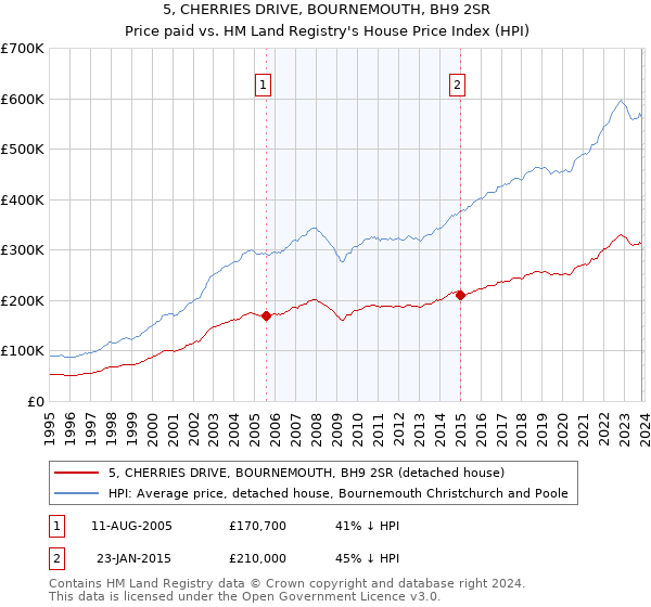 5, CHERRIES DRIVE, BOURNEMOUTH, BH9 2SR: Price paid vs HM Land Registry's House Price Index
