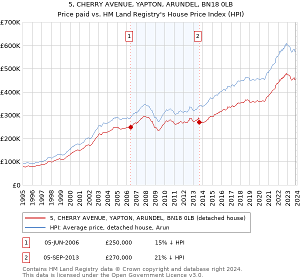 5, CHERRY AVENUE, YAPTON, ARUNDEL, BN18 0LB: Price paid vs HM Land Registry's House Price Index