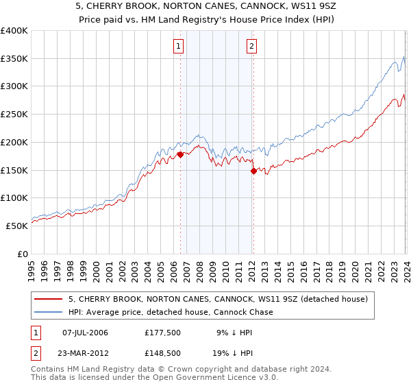 5, CHERRY BROOK, NORTON CANES, CANNOCK, WS11 9SZ: Price paid vs HM Land Registry's House Price Index