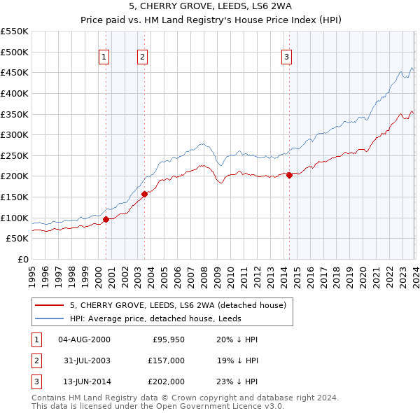 5, CHERRY GROVE, LEEDS, LS6 2WA: Price paid vs HM Land Registry's House Price Index