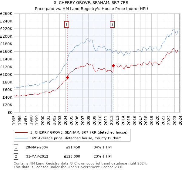 5, CHERRY GROVE, SEAHAM, SR7 7RR: Price paid vs HM Land Registry's House Price Index