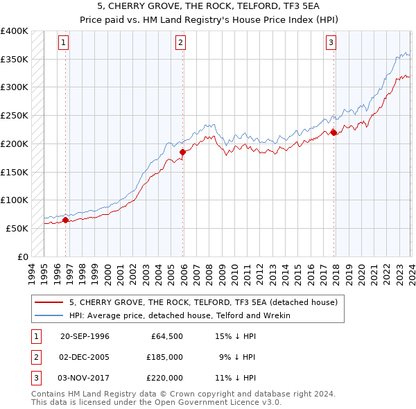 5, CHERRY GROVE, THE ROCK, TELFORD, TF3 5EA: Price paid vs HM Land Registry's House Price Index