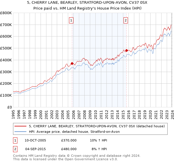 5, CHERRY LANE, BEARLEY, STRATFORD-UPON-AVON, CV37 0SX: Price paid vs HM Land Registry's House Price Index