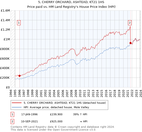 5, CHERRY ORCHARD, ASHTEAD, KT21 1HS: Price paid vs HM Land Registry's House Price Index