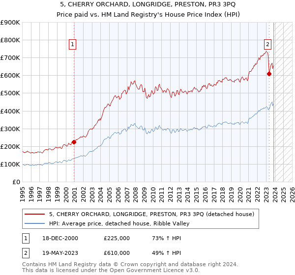 5, CHERRY ORCHARD, LONGRIDGE, PRESTON, PR3 3PQ: Price paid vs HM Land Registry's House Price Index