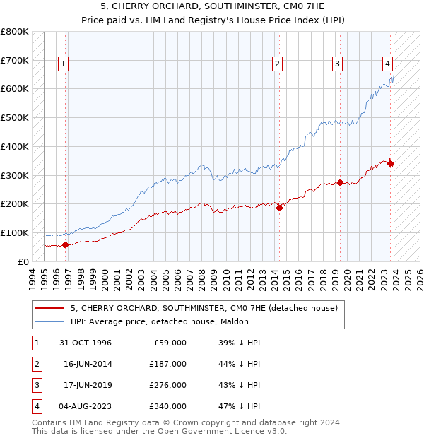 5, CHERRY ORCHARD, SOUTHMINSTER, CM0 7HE: Price paid vs HM Land Registry's House Price Index