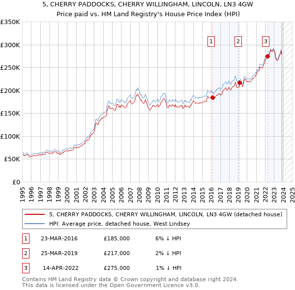 5, CHERRY PADDOCKS, CHERRY WILLINGHAM, LINCOLN, LN3 4GW: Price paid vs HM Land Registry's House Price Index
