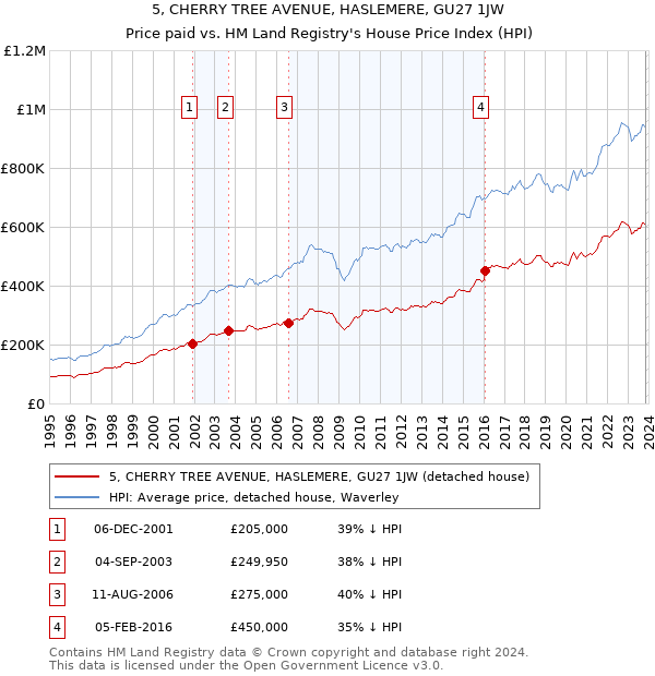 5, CHERRY TREE AVENUE, HASLEMERE, GU27 1JW: Price paid vs HM Land Registry's House Price Index