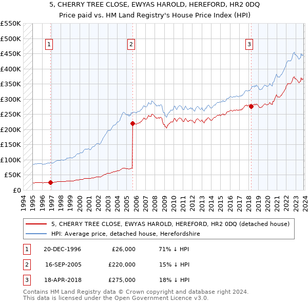 5, CHERRY TREE CLOSE, EWYAS HAROLD, HEREFORD, HR2 0DQ: Price paid vs HM Land Registry's House Price Index