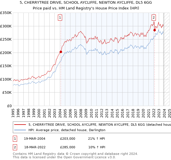 5, CHERRYTREE DRIVE, SCHOOL AYCLIFFE, NEWTON AYCLIFFE, DL5 6GG: Price paid vs HM Land Registry's House Price Index