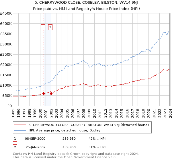 5, CHERRYWOOD CLOSE, COSELEY, BILSTON, WV14 9NJ: Price paid vs HM Land Registry's House Price Index