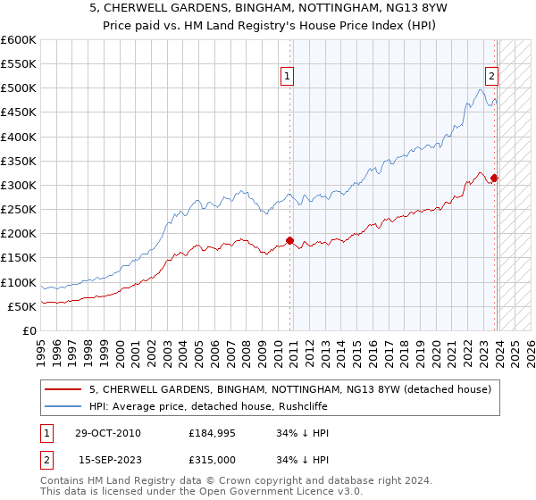 5, CHERWELL GARDENS, BINGHAM, NOTTINGHAM, NG13 8YW: Price paid vs HM Land Registry's House Price Index