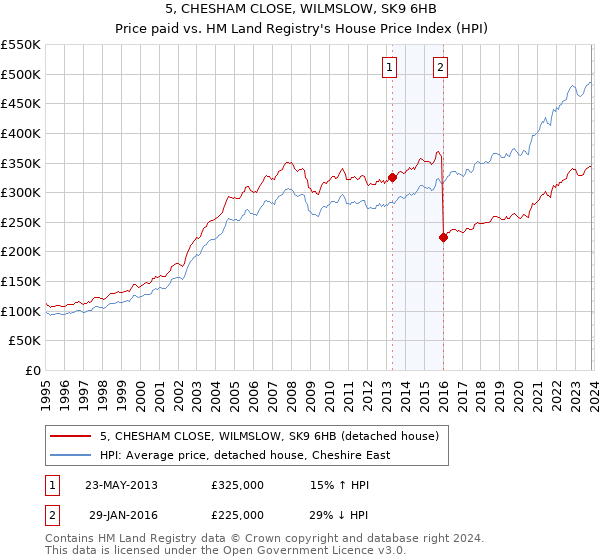 5, CHESHAM CLOSE, WILMSLOW, SK9 6HB: Price paid vs HM Land Registry's House Price Index