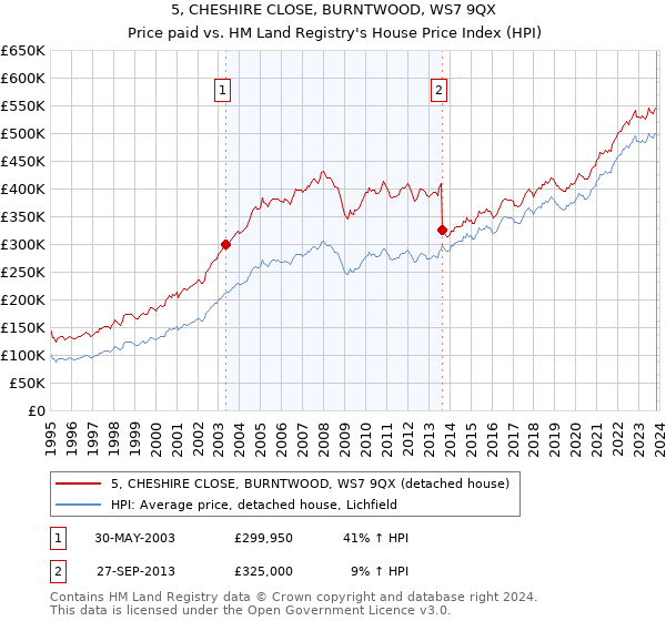 5, CHESHIRE CLOSE, BURNTWOOD, WS7 9QX: Price paid vs HM Land Registry's House Price Index