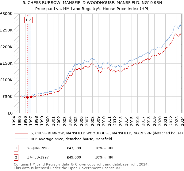 5, CHESS BURROW, MANSFIELD WOODHOUSE, MANSFIELD, NG19 9RN: Price paid vs HM Land Registry's House Price Index