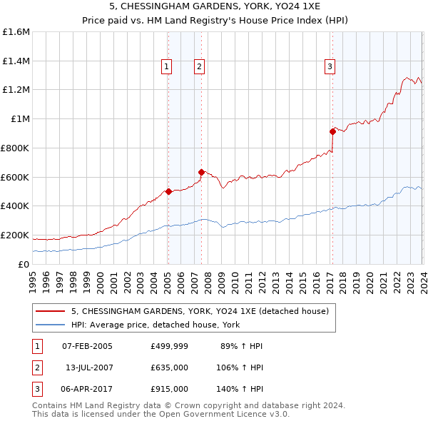 5, CHESSINGHAM GARDENS, YORK, YO24 1XE: Price paid vs HM Land Registry's House Price Index