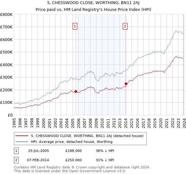5, CHESSWOOD CLOSE, WORTHING, BN11 2AJ: Price paid vs HM Land Registry's House Price Index