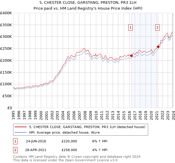 5, CHESTER CLOSE, GARSTANG, PRESTON, PR3 1LH: Price paid vs HM Land Registry's House Price Index