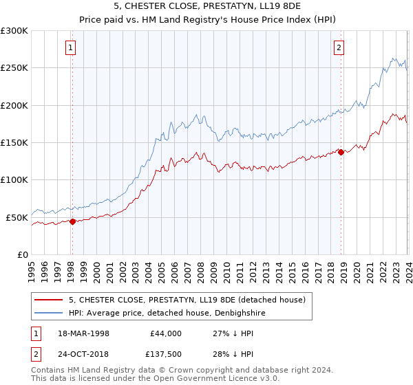 5, CHESTER CLOSE, PRESTATYN, LL19 8DE: Price paid vs HM Land Registry's House Price Index