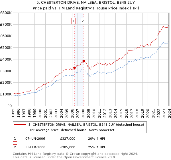 5, CHESTERTON DRIVE, NAILSEA, BRISTOL, BS48 2UY: Price paid vs HM Land Registry's House Price Index