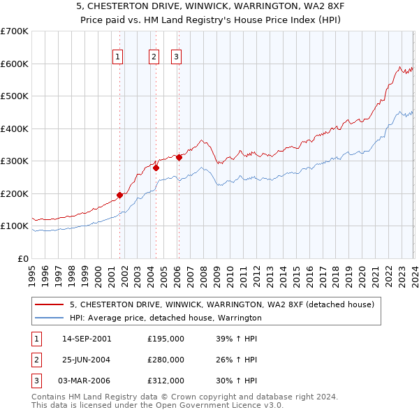 5, CHESTERTON DRIVE, WINWICK, WARRINGTON, WA2 8XF: Price paid vs HM Land Registry's House Price Index