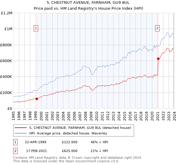 5, CHESTNUT AVENUE, FARNHAM, GU9 8UL: Price paid vs HM Land Registry's House Price Index