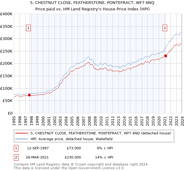 5, CHESTNUT CLOSE, FEATHERSTONE, PONTEFRACT, WF7 6NQ: Price paid vs HM Land Registry's House Price Index