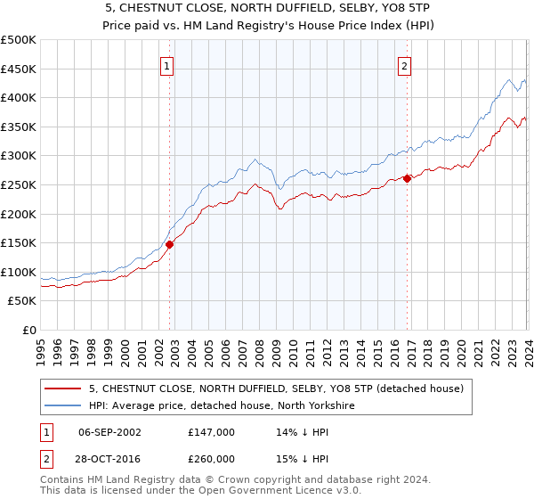 5, CHESTNUT CLOSE, NORTH DUFFIELD, SELBY, YO8 5TP: Price paid vs HM Land Registry's House Price Index