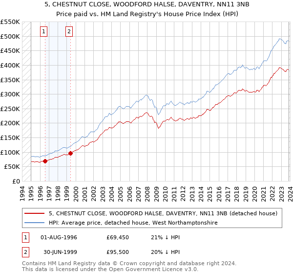 5, CHESTNUT CLOSE, WOODFORD HALSE, DAVENTRY, NN11 3NB: Price paid vs HM Land Registry's House Price Index
